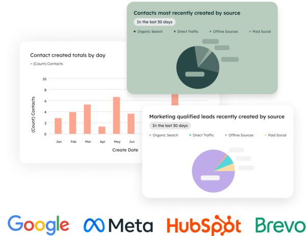 HubSpot Dashboard mit Auswertung neuer Kontakte und Marketing Qualified Leads nach Quelle HubSpot Dashboard mit Auswertung neuer Kontakte und Marketing Qualified Leads nach Quelle