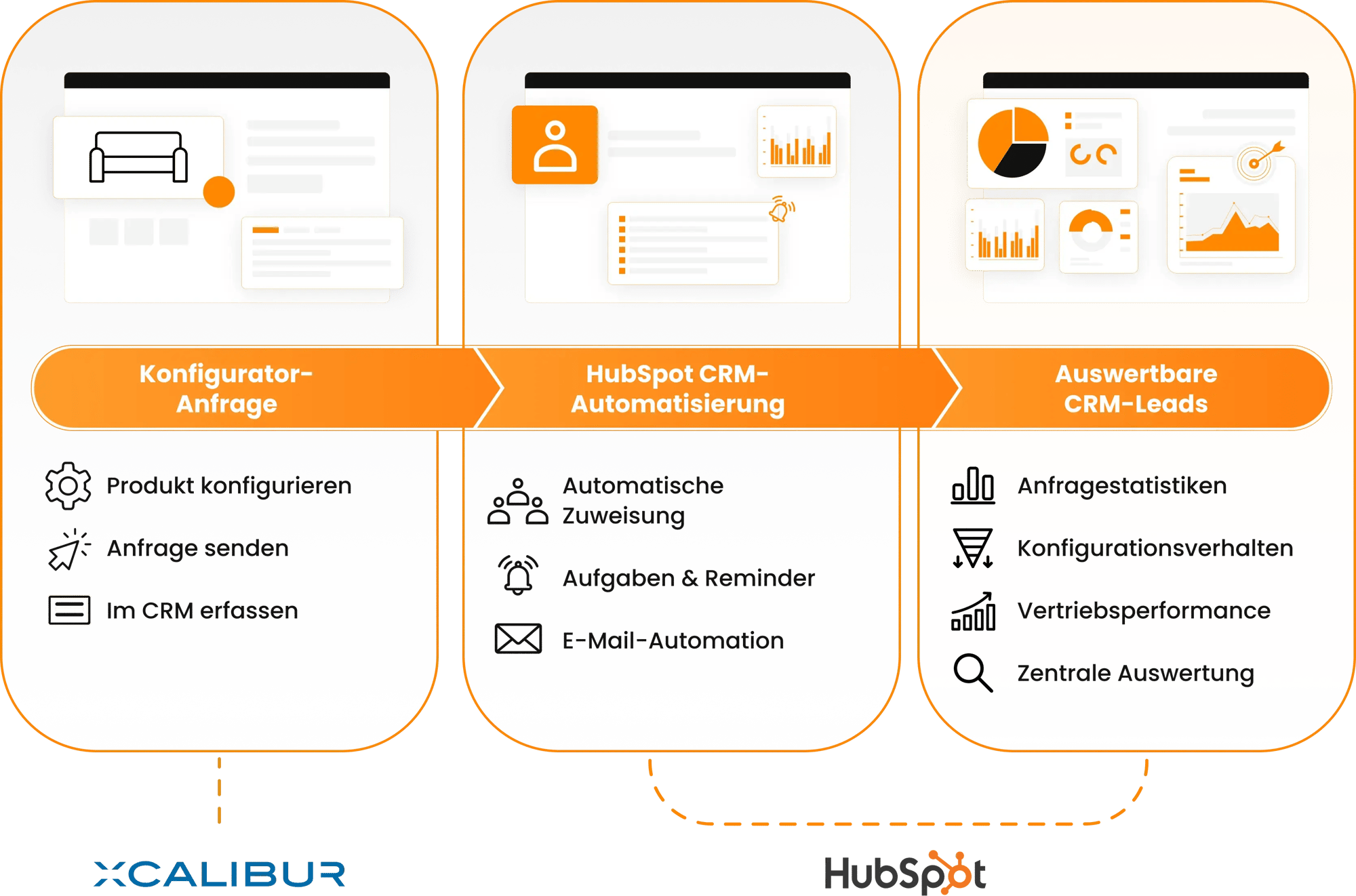 The information image shows the automated process of configurator request, HubSpot CRM automation, and selectable CRM leads.