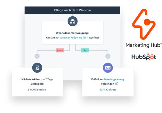 HubSpot Marketing Hub Workflow zur Webinar-Nachverfolgung mit Wenn-Dann-Verzweigung, automatischem E-Mail-Follow-up und Meetingplanung basierend auf dem Nutzerverhalten