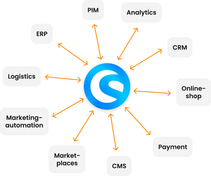 csm_shopware-burgdigital-cms-payment-marketingautomation-logistik-erp-pim-crm_7932484dfc