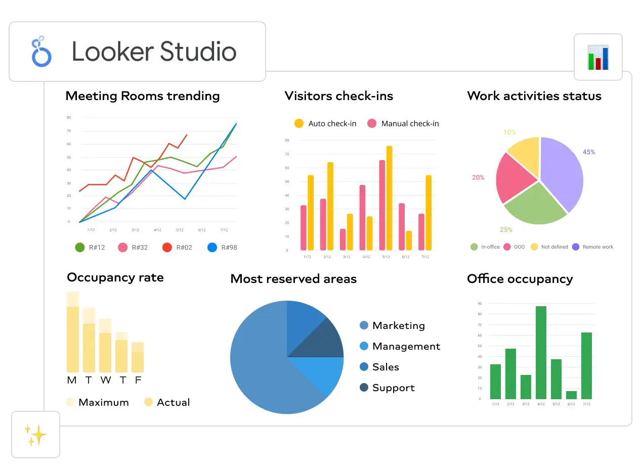 Looker Studio ermöglicht es Marketing-Teams, Daten aus verschiedenen Quellen zusammenzuführen, in Echtzeit zu analysieren und fundierte Entscheidungen zu treffen.